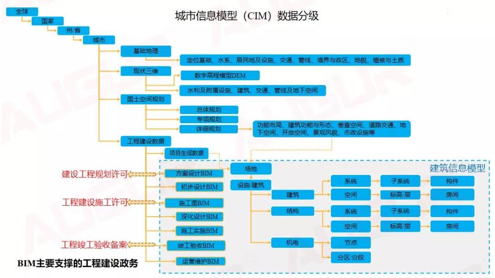 重磅 住建部连发6部城市信息模型cim行业标准,公开征求意见!